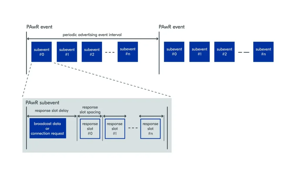 Bluetooth 5.4 PAwR működési diagram: periódikus hirdetési események és válaszslotok felépítése subeventekkel